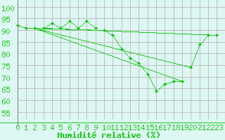 Courbe de l'humidit relative pour Quimperl (29)