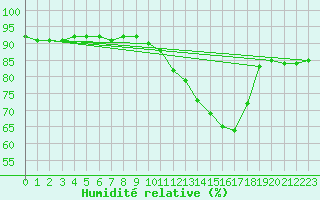 Courbe de l'humidit relative pour Anvers (Be)