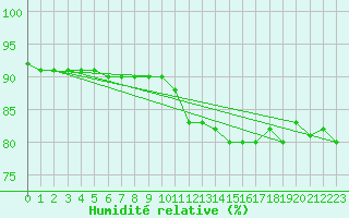 Courbe de l'humidit relative pour Ambrieu (01)