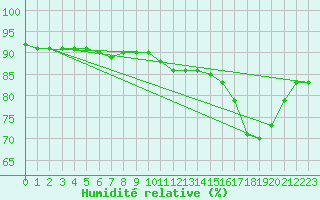 Courbe de l'humidit relative pour Beerse (Be)