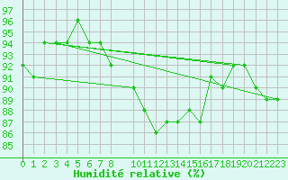 Courbe de l'humidit relative pour Ristna
