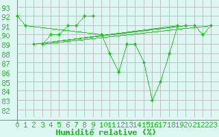 Courbe de l'humidit relative pour Herhet (Be)