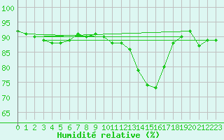 Courbe de l'humidit relative pour Langres (52) 