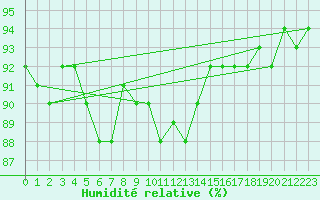 Courbe de l'humidit relative pour Joensuu Linnunlahti