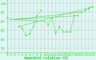 Courbe de l'humidit relative pour Piding