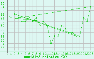 Courbe de l'humidit relative pour Angermuende