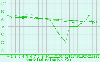 Courbe de l'humidit relative pour Boulaide (Lux)