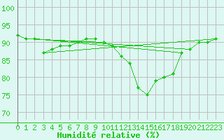 Courbe de l'humidit relative pour Xertigny-Moyenpal (88)