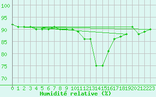 Courbe de l'humidit relative pour Katschberg