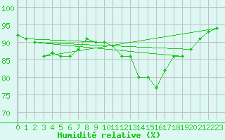 Courbe de l'humidit relative pour Valentia Observatory