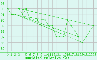 Courbe de l'humidit relative pour Bures-sur-Yvette (91)