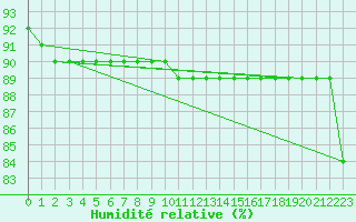 Courbe de l'humidit relative pour Pian Rosa (It)