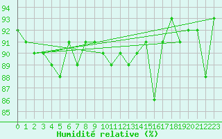 Courbe de l'humidit relative pour Courcouronnes (91)