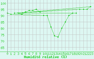 Courbe de l'humidit relative pour Sciacca