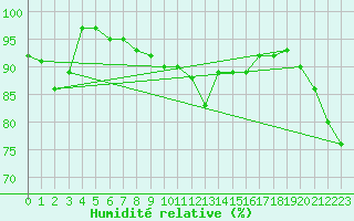 Courbe de l'humidit relative pour Belm