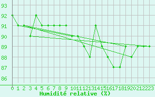 Courbe de l'humidit relative pour Paris Saint-Germain-des-Prs (75)