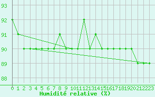 Courbe de l'humidit relative pour Galzig