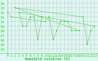 Courbe de l'humidit relative pour Les Eplatures - La Chaux-de-Fonds (Sw)