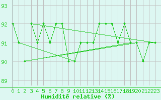Courbe de l'humidit relative pour Pajares - Valgrande