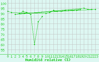 Courbe de l'humidit relative pour Sonnblick - Autom.