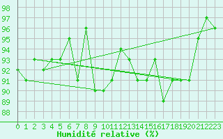 Courbe de l'humidit relative pour Charleroi (Be)
