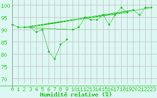 Courbe de l'humidit relative pour Preitenegg