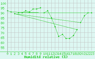 Courbe de l'humidit relative pour Saint-Amans (48)