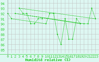 Courbe de l'humidit relative pour Trgueux (22)