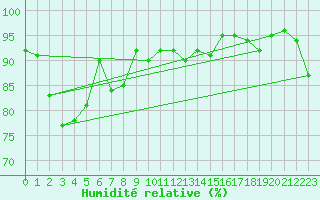 Courbe de l'humidit relative pour Naha