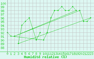 Courbe de l'humidit relative pour Millau - Soulobres (12)
