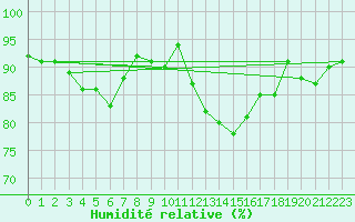 Courbe de l'humidit relative pour Bannay (18)