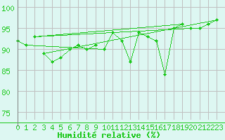 Courbe de l'humidit relative pour Guadalajara