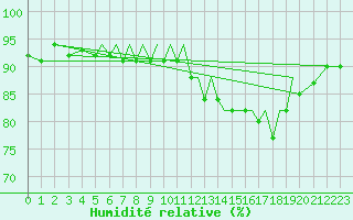 Courbe de l'humidit relative pour Blackpool Airport