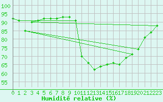 Courbe de l'humidit relative pour Verges (Esp)