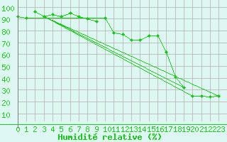 Courbe de l'humidit relative pour Locarno (Sw)