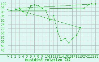 Courbe de l'humidit relative pour Boizenburg