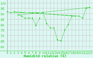 Courbe de l'humidit relative pour Johvi