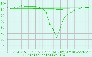 Courbe de l'humidit relative pour Bousson (It)