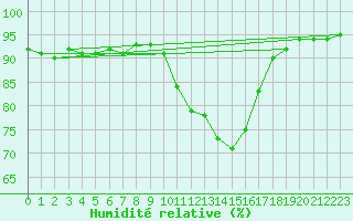 Courbe de l'humidit relative pour Gros-Rderching (57)