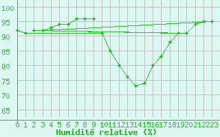 Courbe de l'humidit relative pour Bridlington Mrsc