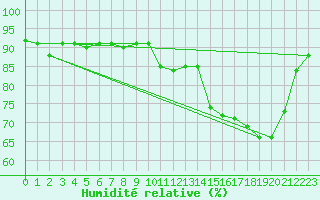 Courbe de l'humidit relative pour Aigle (Sw)