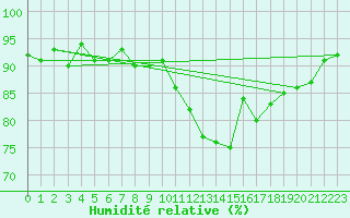 Courbe de l'humidit relative pour Eu (76)