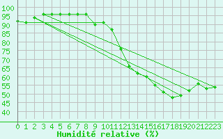 Courbe de l'humidit relative pour Lyon - Bron (69)