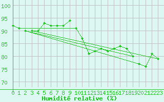 Courbe de l'humidit relative pour Roanne (42)