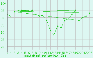 Courbe de l'humidit relative pour Avord (18)