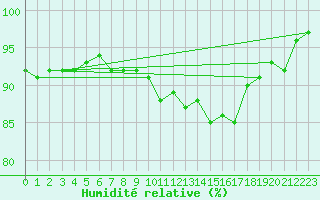 Courbe de l'humidit relative pour Orschwiller (67)