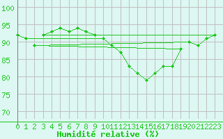 Courbe de l'humidit relative pour Bellefontaine (88)
