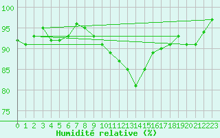 Courbe de l'humidit relative pour Gurande (44)