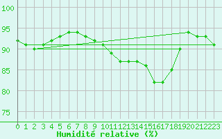 Courbe de l'humidit relative pour Hd-Bazouges (35)