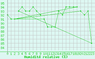 Courbe de l'humidit relative pour Hamer Stavberg